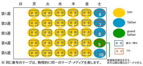 Grandfather-Father-Son方式バックアップ