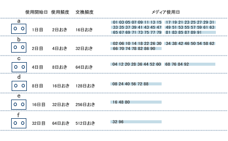 ハノイの塔方式