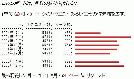 Analogの月別レポート画面