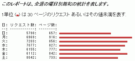 Analogの曜日別集計画面