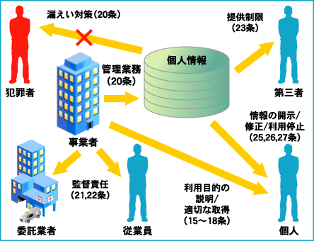 個人情報保護に関する事業者の義務