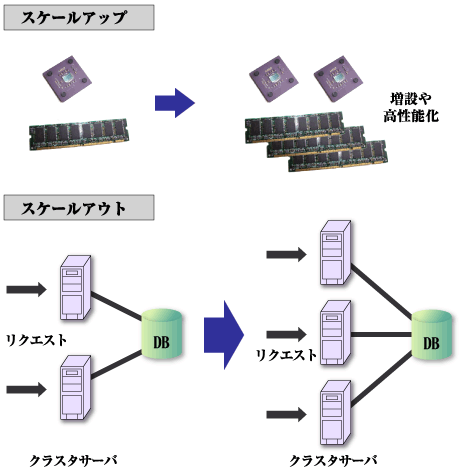 スケールアップとスケールアウト