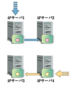 primary-secondary方式
