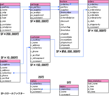 テーブル構造と行数