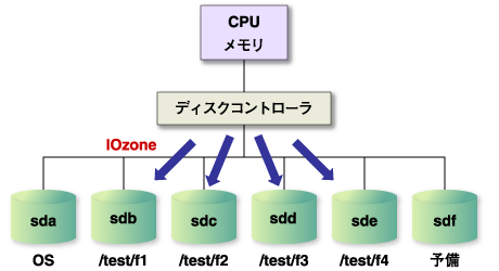 ベンチマーク構成