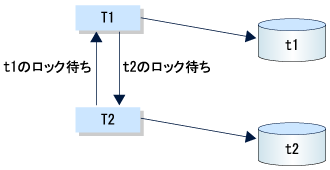 デッドロック状態