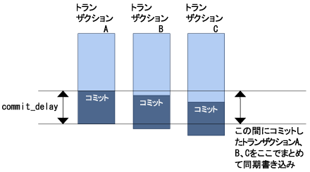 commit_delayの効果