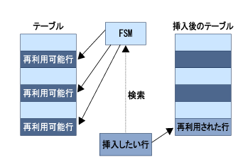 VACUUMと行の再利用