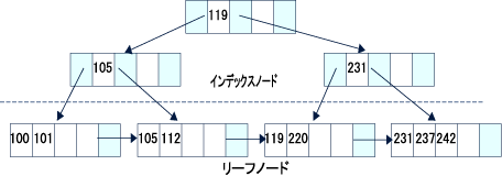 VACUUMと行の再利用