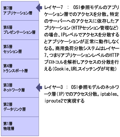 OSI参照モデルとWebのアクセス分散