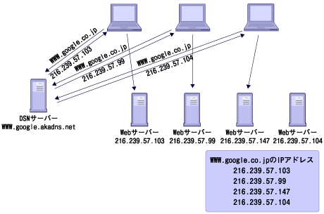 現在のWebシステム