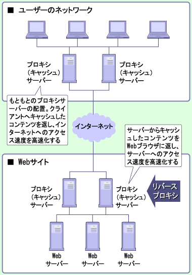 プロキシとリバースプロキシ