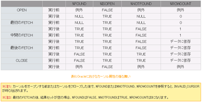 表6:Oracleにおけるカーソル属性の振る舞い