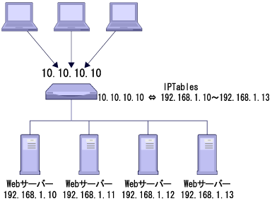 IPTablesによるアクセスの分散