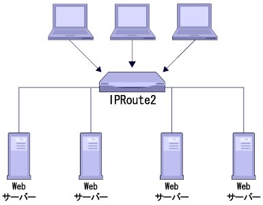 IPRoute2による負荷分散