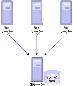 データベースを利用したセッション情報管理