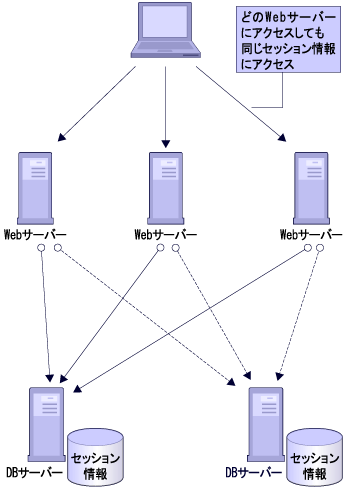 セッションIDでアクセスするセッションデータベースを変更