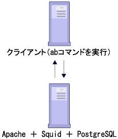 HTTPキャッシュベンチマーク環境