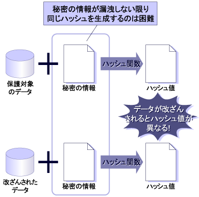 メッセージダイジェストのしくみ