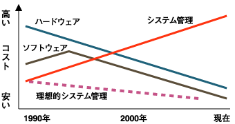3年間にLinuxサーバにかかる費用