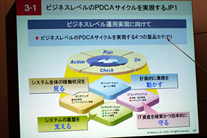 ビジネスレベルのPDCAサイクル
