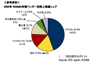図1:2005年RDBMS市場ベンダー別売上実績シェア(Source:IDC Japan 6/2006)