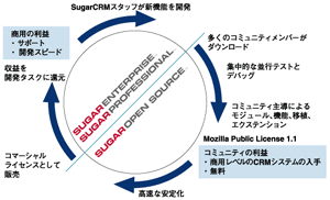コマーシャルオープンソース開発サイクル