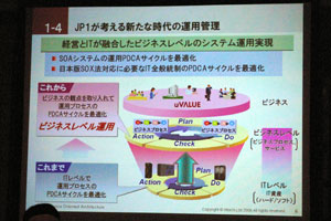 JP1が目指すビジネスレベルの運用管理