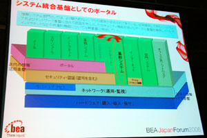 SOAを活用して構築された企業内ポータルサイトのイメージ