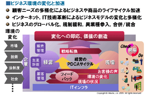 ビジネスを取り巻く環境