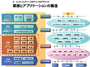 業務とアプリケーションの構造