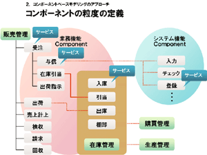 コンポートネントの粒度の定義