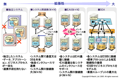 システム連携形態の進化
