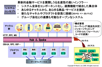 銀行のEAI事例