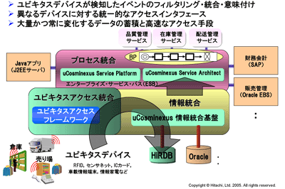 ユビキタス機器を企業システムと統合するためのフレームワーク