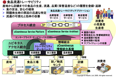 ユビキタス分野への適用イメージ