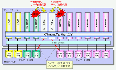 VMware ESX Serverのハードウェア障害を救うサーバ自動代替
