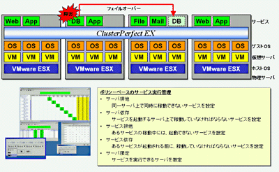 多数の業務サービスの実行をポリシーベースのサービス実行管理で制御サーバ自動代替