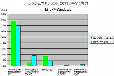 システムマネジメントにおける時間と労力 Linux対Windows