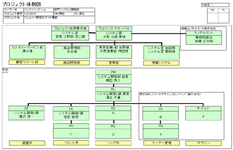 プロジェクト体制図