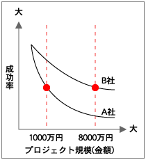プロジェクト規模と成功率の関係