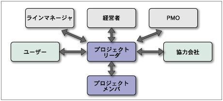 プロジェクト管理におけるコミュニケーション