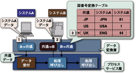 データマッピング機能の例