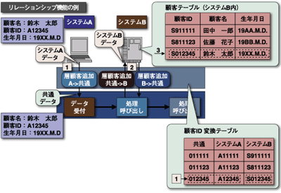 リレーションシップ機能の例