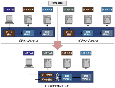 共通したプロセスの統合