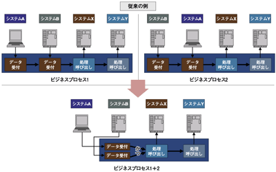 複数のプロセスの統合