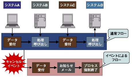 イベントのキャンセル