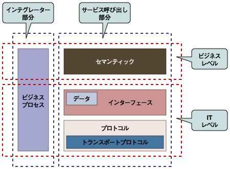 システム連携のコア部分