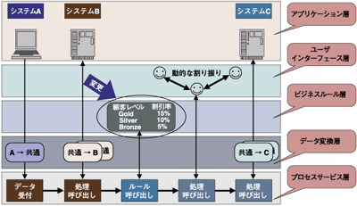 ビジネスプロセスコンポーネント化