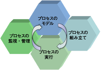 ビジネスプロセスのライフサイクル